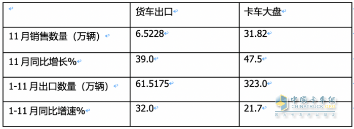 2023年11月我國卡車出口市場簡析：出口6.52萬輛增39%，俄羅斯\阿爾及利亞\墨西哥居前三