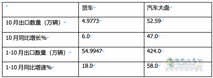 卡車(chē)出口
