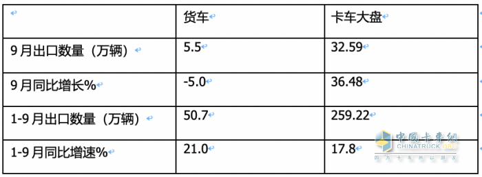 2023年9月我國卡車出口市場：出口5.5萬輛降5%，俄羅斯、墨西哥、沙特居前三