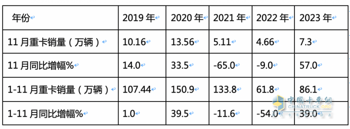 11月重卡：銷售7.3萬輛增長近6成，重汽奪冠，福田\紅巖翻倍漲