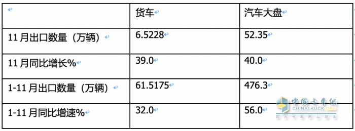 2023年11月我國卡車出口市場簡析：出口6.52萬輛增39%，俄羅斯\阿爾及利亞\墨西哥居前三