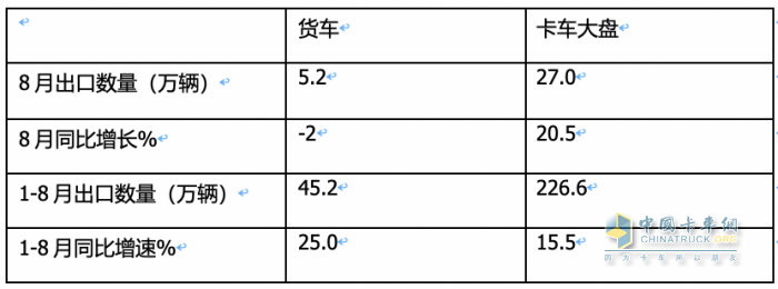 2023年8月我國卡車出口市場：出口5.2萬輛下降2%，俄羅斯、墨西哥、澳大利亞居前三
