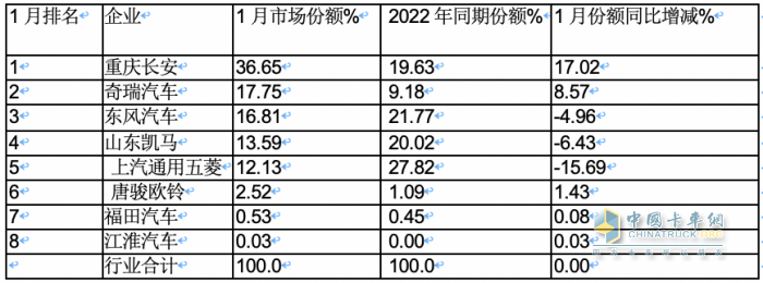 2023年1月微卡：銷1.9萬輛創(chuàng)新低爆冷“開門黑” 長安第一，冠軍易位