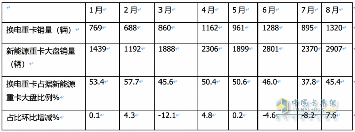 8月?lián)Q電重卡:同環(huán)比“雙增”銷量創(chuàng)新高，陜汽首奪冠，徐工\遠程分列二、三