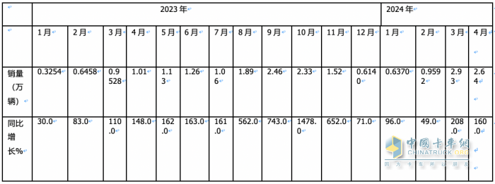 4月燃氣重卡：銷2.6萬輛增1.6倍，解放\重汽分獲冠亞軍，東風(fēng)\陜汽爭第三