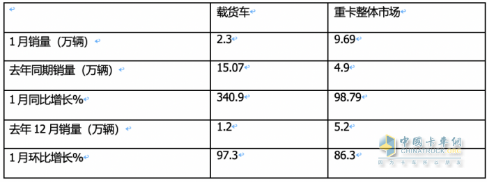 1月載貨車：銷2.3萬(wàn)輛同環(huán)比雙大漲獲“開門紅”； 解放\東商\柳汽居前 三 解放暴增近6倍領(lǐng)漲