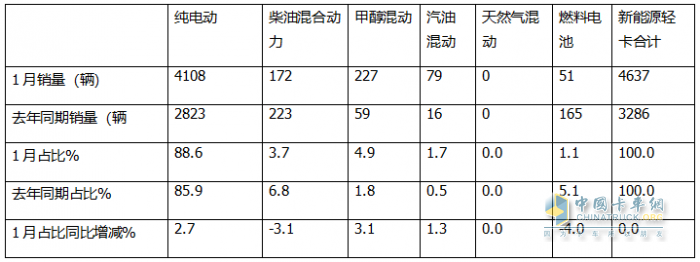 1月新能源輕卡：銷4637輛增4成 ；遠(yuǎn)程奪冠，福田\陜西汽車分列二三；比亞迪領(lǐng)漲