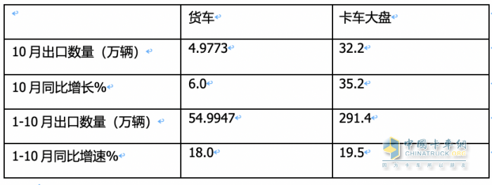 卡車(chē)出口