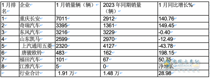 2023年1月微卡：銷1.9萬輛創(chuàng)新低爆冷“開門黑” 長安第一，冠軍易位