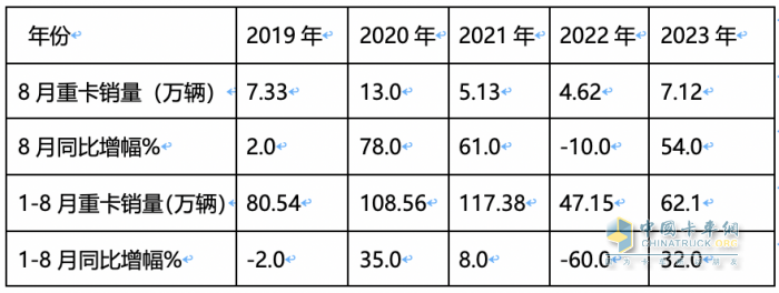 2023年8月重卡銷量特點(diǎn)簡(jiǎn)析：同環(huán)比雙增凸顯“淡季不淡”，重汽奪冠 解放、陜汽分列二、三