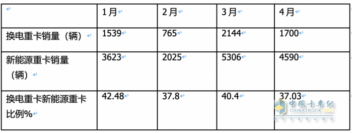 4月?lián)Q電重卡：銷1700輛同比增環(huán)比降 ， 徐工\遠(yuǎn)程\三一居前三，江淮領(lǐng)漲