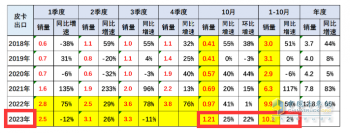 10月皮卡：銷4.2萬輛增1%出口創(chuàng)新高；長城\江淮\江鈴居前三   