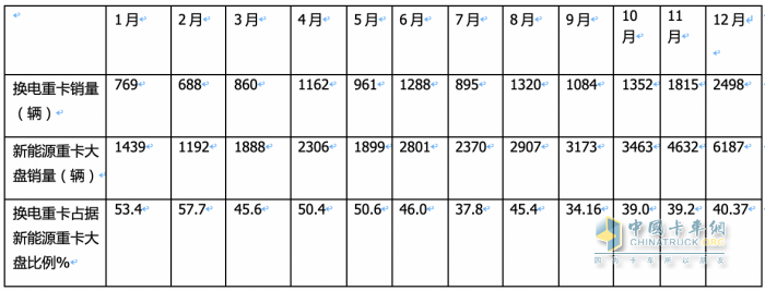 2023年換電電重卡:銷14693輛增18% 徐工\遠(yuǎn)程\ 三一居前三，宇通領(lǐng)漲