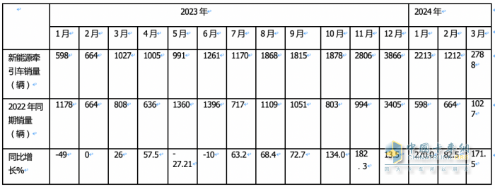 3月新能源牽引車：銷2788輛漲1.7倍創(chuàng)新高，三一\徐工\重汽居前三 江淮領(lǐng)漲