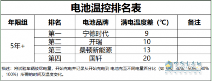 力壓群雄，寧德時(shí)代電池在“時(shí)光之戰(zhàn)”商用車動(dòng)力電池眾測(cè)挑戰(zhàn)中大放光芒