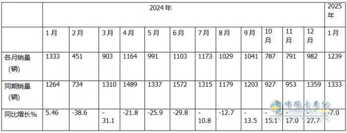 2025年1月房車：同比降7%環(huán)比增26%，開局平穩(wěn)