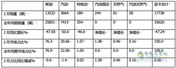 前2月皮卡終端：長城強勢霸榜 福特首次沖進前三 流向云南、四川最多