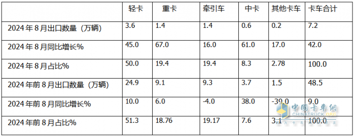 2024年8月卡車出口：銷7.2萬輛增42%重卡領(lǐng)漲，墨西哥\巴西分別領(lǐng)跑燃油車和新能源