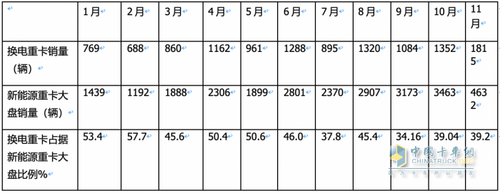 前11月?lián)Q電重卡:銷122萬輛增34% 徐工奪冠 遠程\ 三一分列二三，宇通領漲