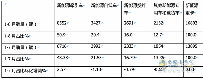 2023年8月新能源牽引車市場特點：同環(huán)比均大漲銷量創(chuàng)新高 徐工、陜汽、解放居前三