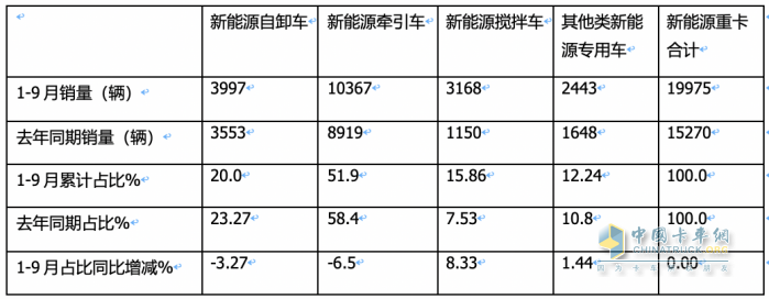 銷3997輛增12.5%換電過半，三一、徐工、重汽居前三