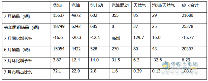 7月皮卡終端：銷21680輛環(huán)比終結“3連降”轉正增長，長城\江鈴\鄭州日產(chǎn)居前三，長安領漲