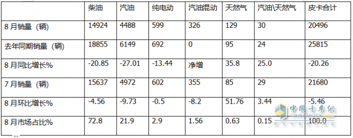 8月皮卡終端：同環(huán)比“雙降”遇冷，長(zhǎng)城\江鈴\鄭州日產(chǎn)居前三，長(zhǎng)安領(lǐng)漲；新能源皮卡雷達(dá)奪冠
