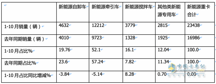 前10月新能源自卸車：銷4632輛增15.5%換電占主體，三一\徐工\重汽居前三
