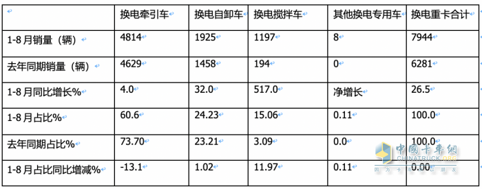 8月?lián)Q電重卡:同環(huán)比“雙增”銷量創(chuàng)新高，陜汽首奪冠，徐工\遠程分列二、三