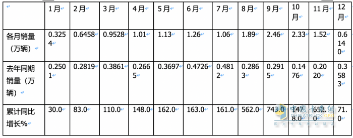 2023年燃?xì)庵乜ǎ轰N15.2萬輛漲3倍；解放/重汽/陜汽居前三；東風(fēng)領(lǐng)漲