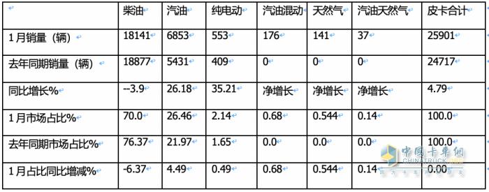 1月皮卡終端：實(shí)銷2.6萬(wàn)輛增5%，長(zhǎng)城領(lǐng)跑，江鈴緊跟；吉利雷達(dá)暴漲