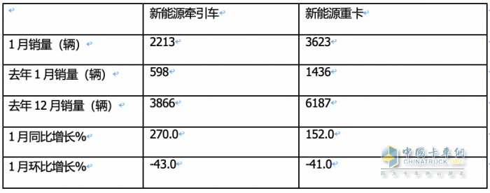 1月新能源牽引車：漲2.7倍迎“開門紅“，徐工\三一\遠程居前三，解放領(lǐng)漲