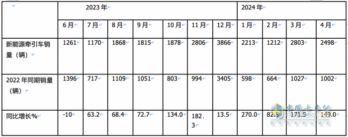 4月新能源牽引車(chē)：銷(xiāo)2498輛漲1.5倍創(chuàng)新高，三一\徐工\陜汽居前三，江淮領(lǐng)漲