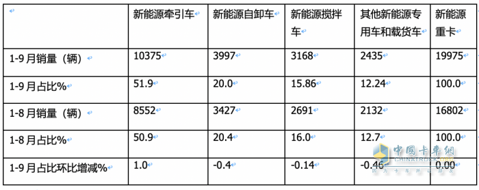 9月新能源牽引車：同比三連大漲，宇通、徐工、三一居前三
