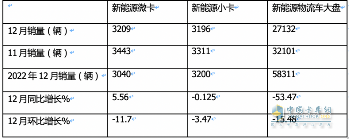 2023年新能源微卡\小卡：同比“11連漲“，開啟高速增長(zhǎng)模式