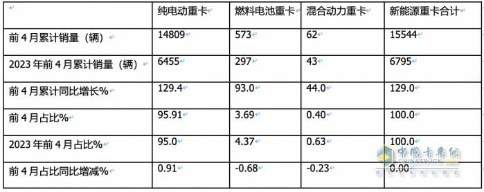 前4月FCV重卡：銷(xiāo)573輛增9成，陜汽\飛馳\大運(yùn)居前三；大運(yùn)領(lǐng)漲
