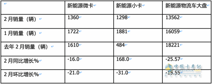 2月城配新能源微卡\小卡：演繹13連漲；遠(yuǎn)程星享F1E最暢銷；流向廣州最多