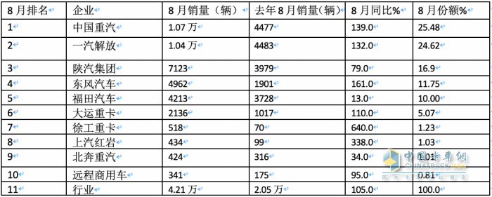 2023年8月牽引車市場特點(diǎn)：同比大增105%，重汽、解放、陜汽居前三 徐工領(lǐng)漲