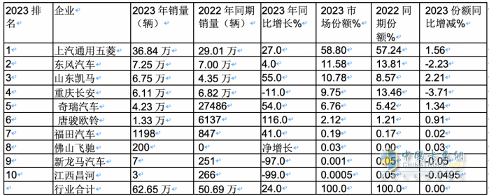 2023年微卡市場特點(diǎn)總結(jié)：銷62.65萬輛增24%新能源搶眼，五菱獨(dú)食6成份額霸榜