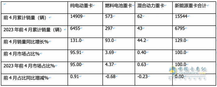 4月新能源重卡:銷4590輛漲102%再創(chuàng)新高， 三一\徐工爭霸 江淮領漲