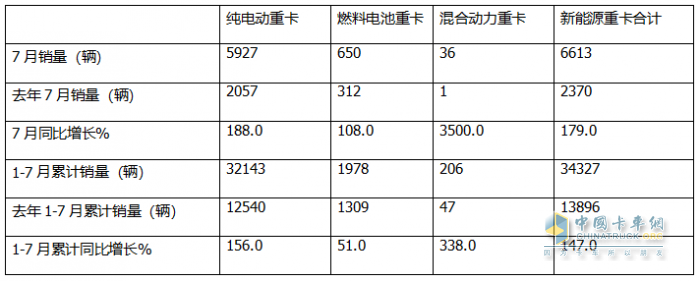 7月FCV重卡：  大增88%銷量創(chuàng)新高，東風(fēng)強(qiáng)勢(shì)奪冠，遠(yuǎn)程\三一居前三