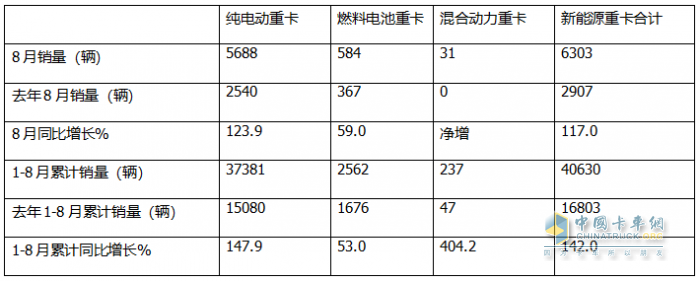 1-8月FCV重卡：累銷2562輛增53%，東風(fēng)奪冠，陜汽\福田爭第二