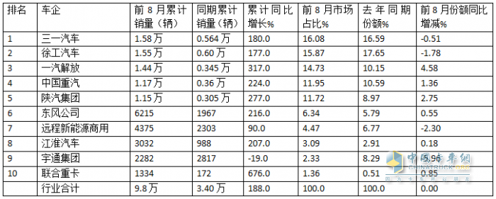 8月新能源重卡：銷1.58萬輛漲1.7倍；徐工奪冠，解放\三一爭亞軍