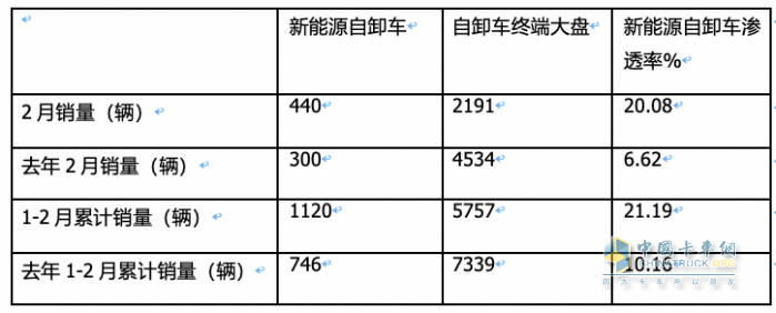 2月新能源自卸車：創(chuàng)史上同期新高，重汽奪冠，三一\陜汽分列二三