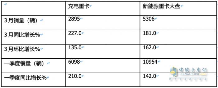 3月充電重卡：實(shí)銷2895輛創(chuàng)史上最高 三一奪冠，重汽沖上第二