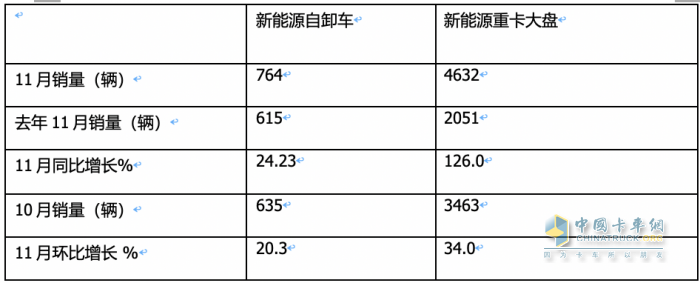 同環(huán)比“雙增”銷量創(chuàng)新高，宇通\重汽\三一居前三