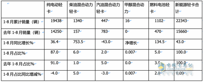 8月新能源輕卡：實(shí)銷5279輛創(chuàng)年內(nèi)月度新高， 遠(yuǎn)程、上汽、東風(fēng)居前三