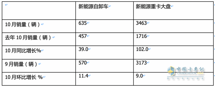 前10月新能源自卸車：銷4632輛增15.5%換電占主體，三一\徐工\重汽居前三
