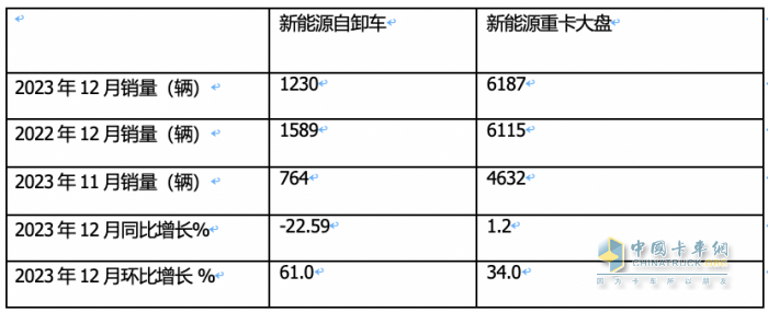 2023年新能源自卸車：累銷6626輛增6.6%，三一\徐工\重汽居前三