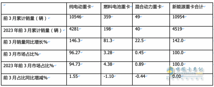 3月新能源重卡: 銷5306輛增181%創(chuàng)新高， 徐工\三一\重汽居前三 江淮領(lǐng)漲